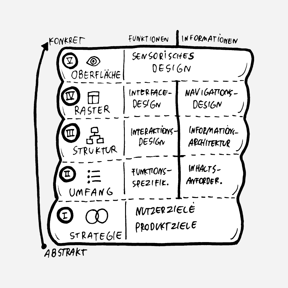Grafik der Elemente der User Experience